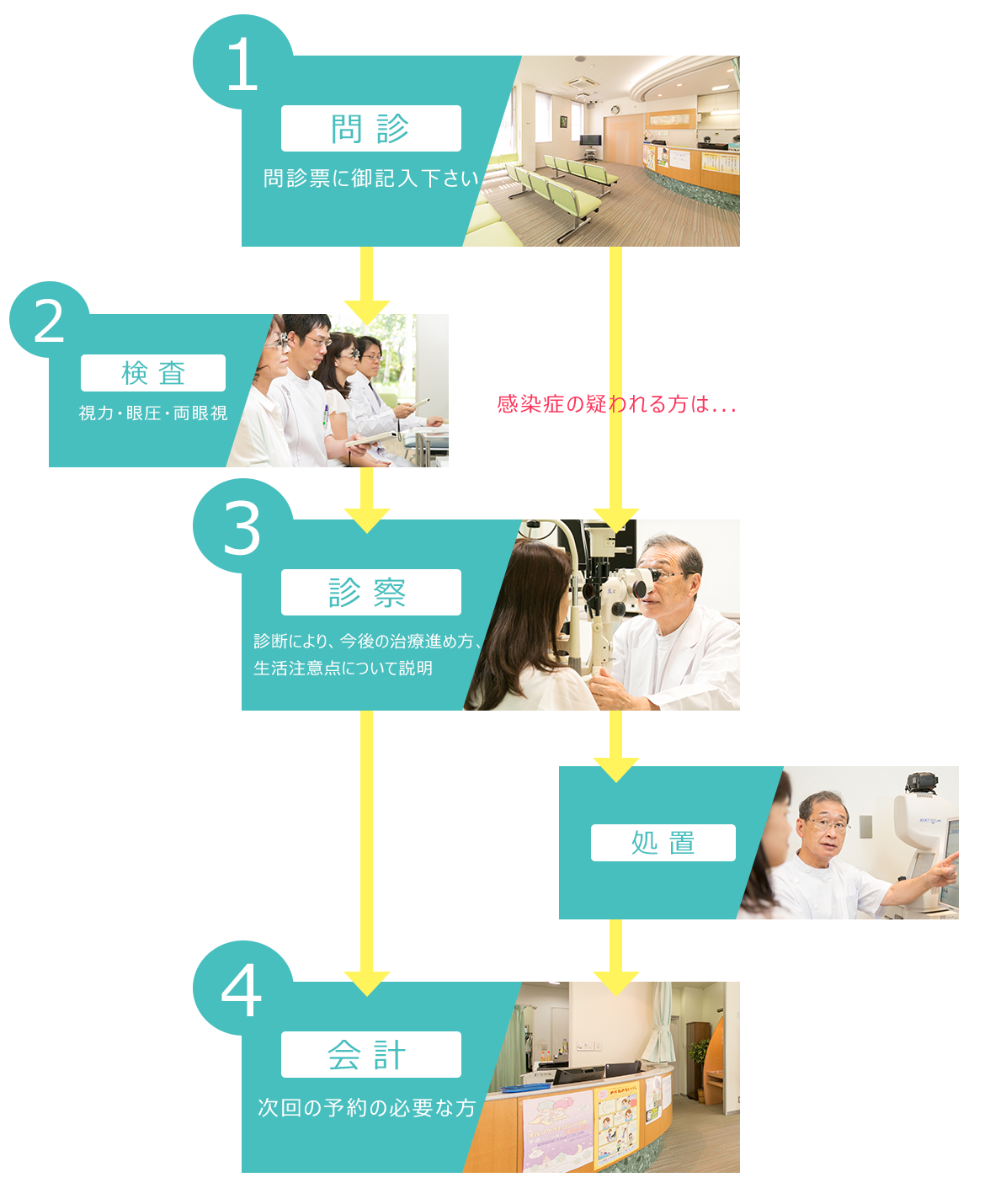 一般診察の流れ