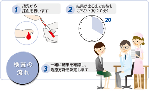 当院では20分で結果がわかるアレルギー検査キットを導入しています