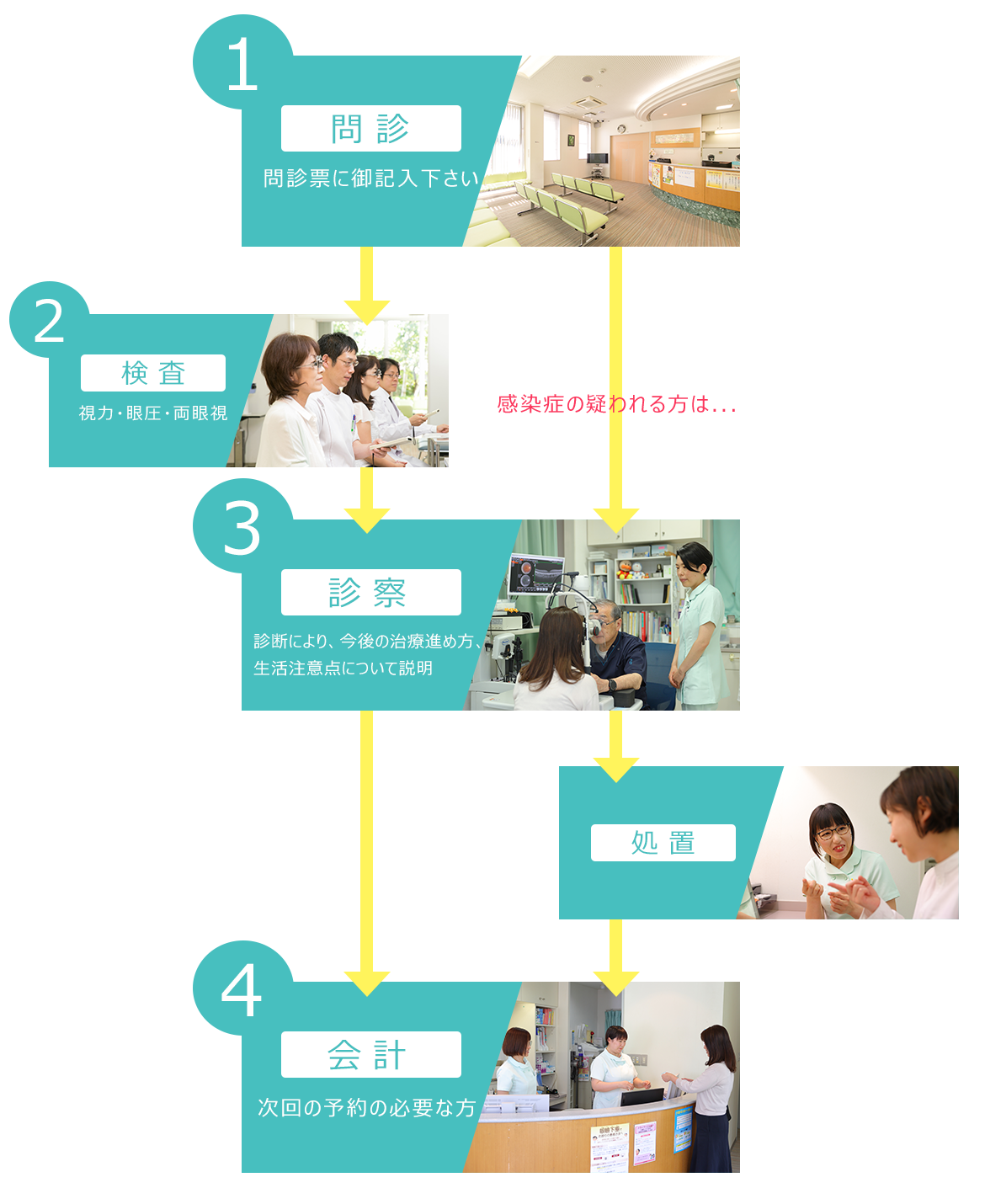 一般診察の流れ